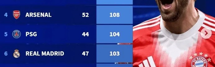 断层居首！拜仁本赛季各项赛事轰入148球，冠绝五大联赛