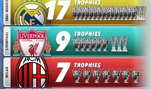 欧战冠军数排行：皇马17冠遥遥领先，利物浦9冠，米兰拜仁塞维7冠